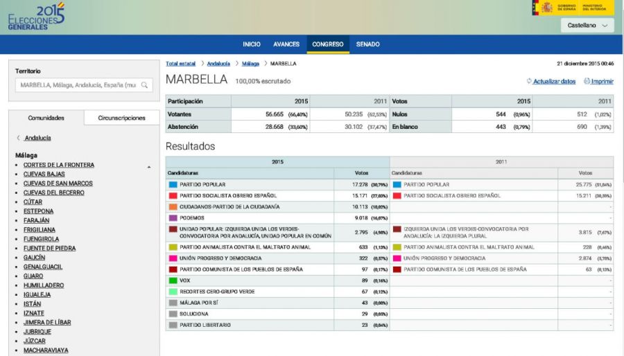 Imagen de la noticia Resultados de las elecciones generales en Marbell…